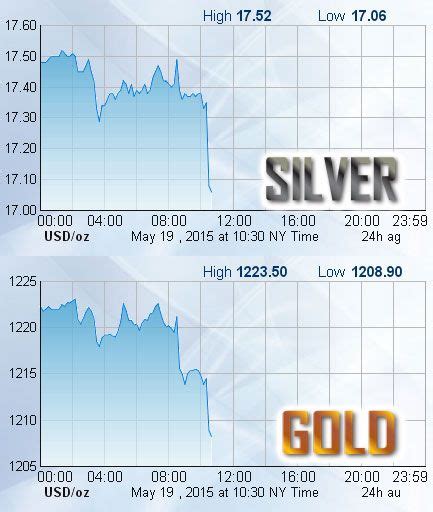 **Price of Silver Today Per Oz: **