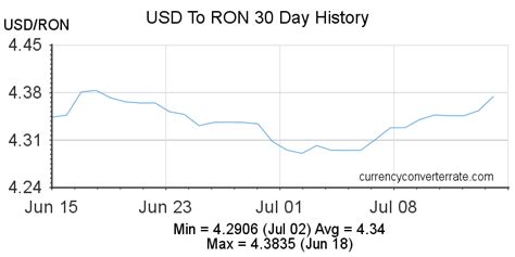 **Romanian Leu to US Dollar (RON to USD): Exchange Rates and Currency Converter**