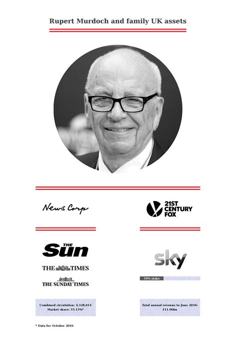 **Rupert Murdoch's Media Empire: A Comprehensive Guide**