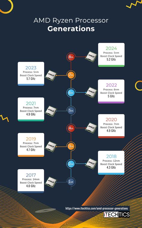 **Ryzen Generations: A Comprehensive Guide to AMD's Processor Evolution**