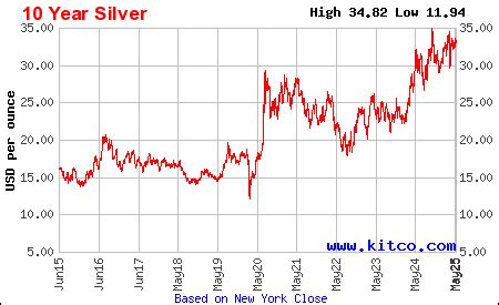 **Silver Price Today: $24.39 per Ounce**