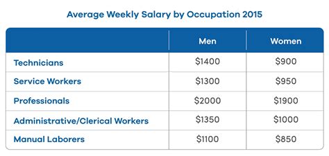 **Table 1: Average Salaries for Different Occupations**