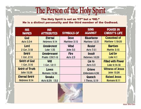 **Table 1: Types of Spirits in the Spirit World**