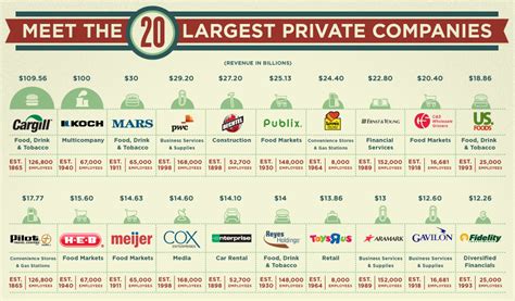 **Top 10 Largest Privately Owned Companies in the World**