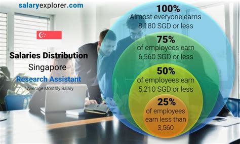 **Unveiling the Research Assistant Salary Landscape in Singapore**