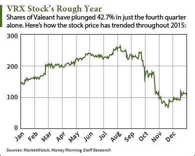 **VRX Stock Price: Soaring to New Heights**