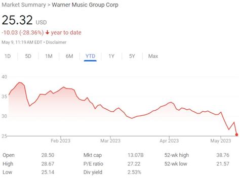 **Warner Music Group Stock: A History of Success**