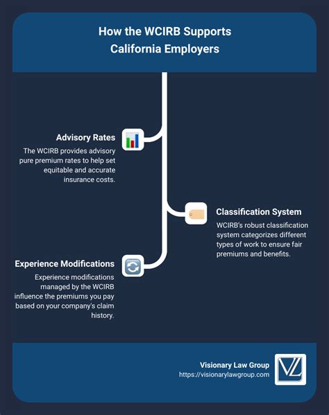 **Workers Comp Insurance Rating Bureau: 5 Key Facts You Need to Know**