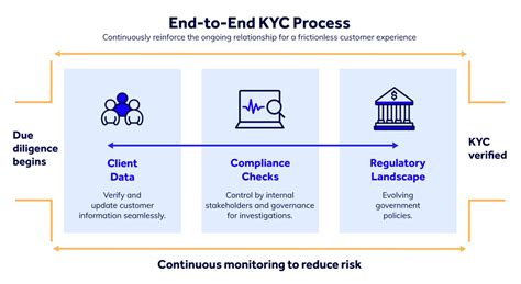 **eFront KYC: The Ultimate Guide to Enhanced Due Diligence and Risk Management in the Digital Age**