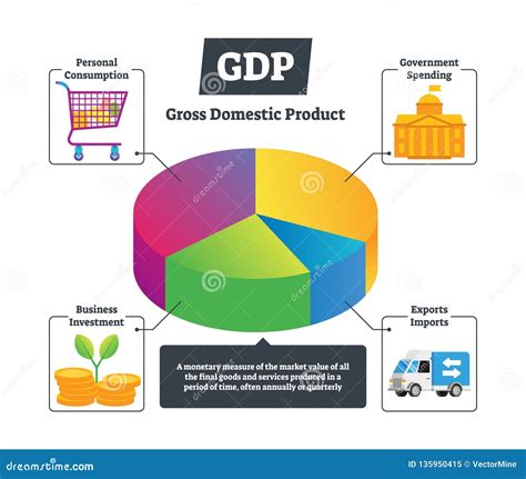 > Gross Domestic Product (GDP)