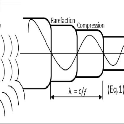 [Insert Image: Diagram Illustrating Propagation of Sound Waves]