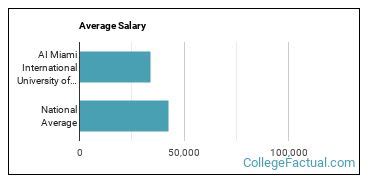 [Table 1: AI Miami International University Fast Facts]