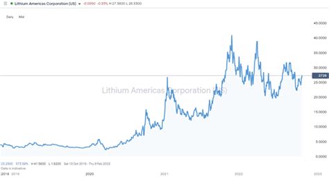 [Table 1: Lithium America Stock Key Metrics]