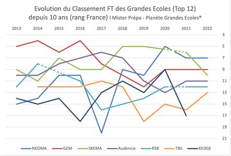 Évolution du classement