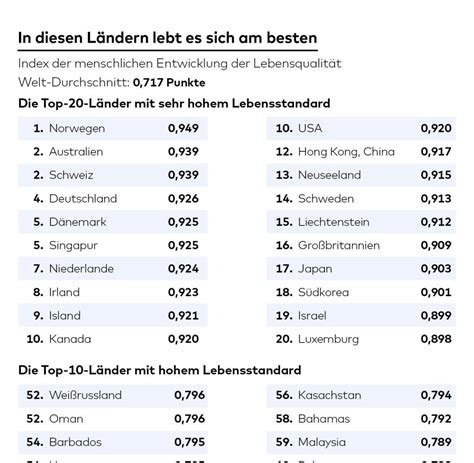 Österreich und Norwegen: Ein Vergleich der Lebensqualität