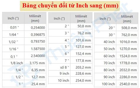 đổi từ inch sang m