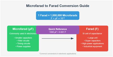 μF to F Conversion: A Comprehensive Guide