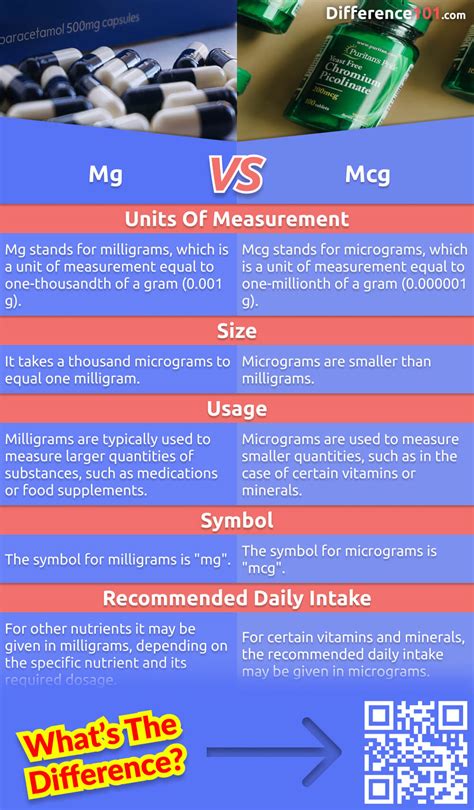 μg vs. mcg