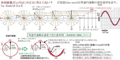 ω (rad/sec) = 2πf (kHz)