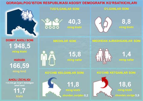 Демографик Кўрсаткичлар