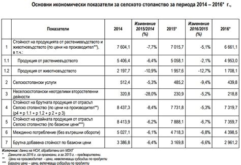 Икономически показатели