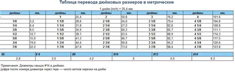 Формула преобразования дюймов в сантиметры