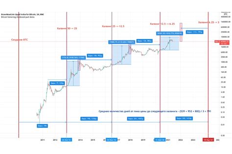 Халвинг Биткоина 2024: Отсчет до Следующего Бума