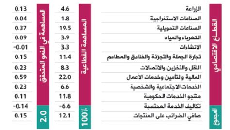 جدول 1: المؤشرات الاقتصادية الرئيسية