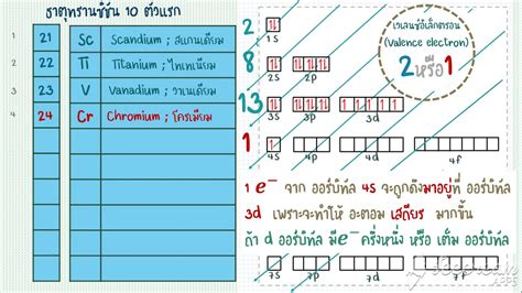 การจัดเรียงอิเล็กตรอน