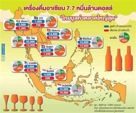 ตลาดเครื่องดื่มผสมแอลกอฮอล์ในไทยมีมูลค่ากว่า 2.8 หมื่นล้านบาท