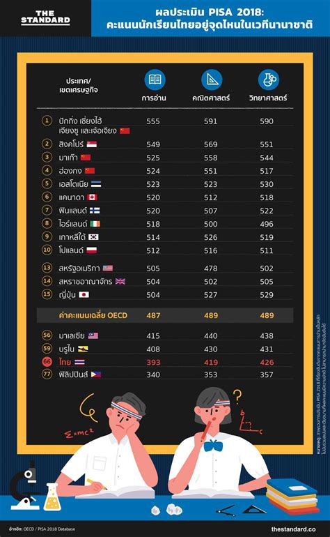 ตารางที่ 1: คะแนน PISA ปี 2018