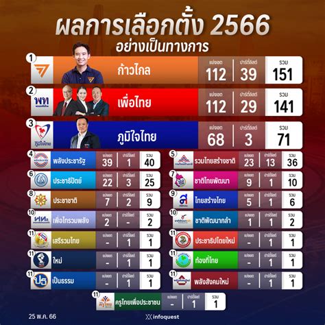 ตารางที่ 1: ผลการเลือกตั้งทั่วไปปี พ.ศ. 2562 ของพรรคพลังประชารัฐ