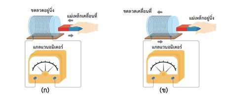 มหัศจรรย์แห่งการค้นพบของฟาราเดย์: ปูทางสู่อนาคตแห่งพลังงานและเทคโนโลยี