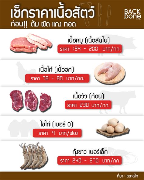 ราคาเนื้อสัตว์ที่พุ่งสูง ทำให้คนมองหาตัวเลือกอื่น