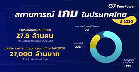 สถานการณ์อุตสาหกรรมเกมไทยในปัจจุบัน