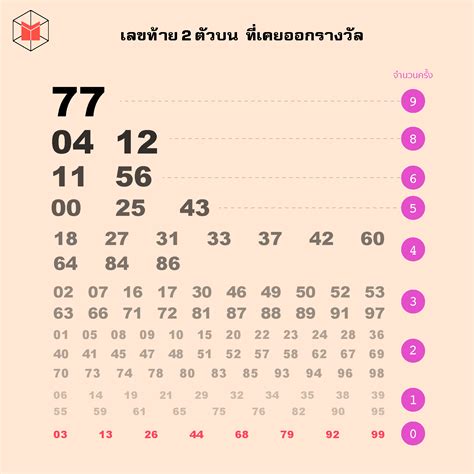 สถิติการเล่นหวยในประเทศไทย