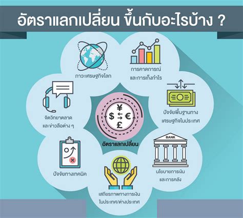 อัตราแลกเปลี่ยน: ความสำคัญและปัจจัยที่มีอิทธิพล