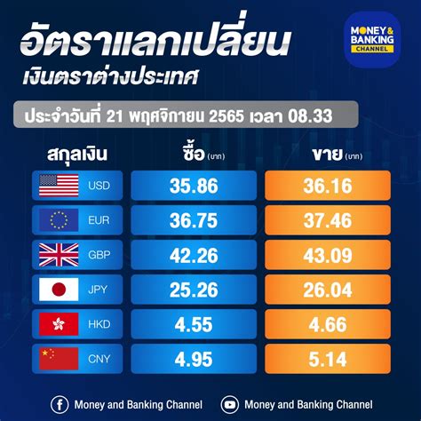 อัตราแลกเปลี่ยน: ปัจจัยสำคัญในการซื้อขายระหว่างประเทศ