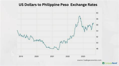 ₱85 to $1: Filipino Peso to USD Exchange Rate Forecast and Analysis