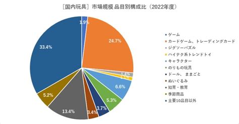 【キーワード：おもちゃ市場の規模