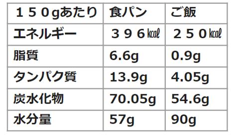 ごはんフィッシュの栄養価