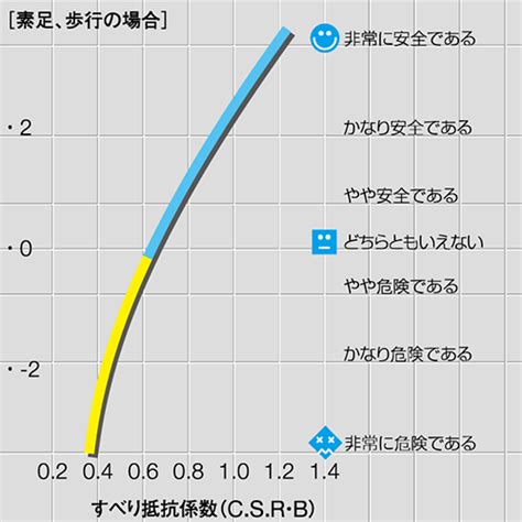 すべり抵抗値