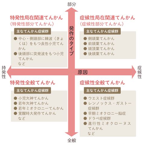 てんかん発作の重症度と頻度：