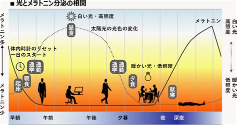 より快適な睡眠