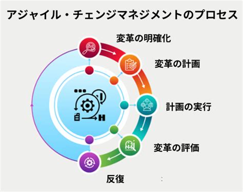 アジャイル開発：柔軟性と適応性の向上