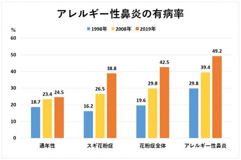 アレルギー性鼻炎の有病率