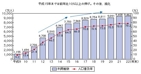 インターネットの普及: