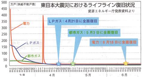 インフラの復旧: