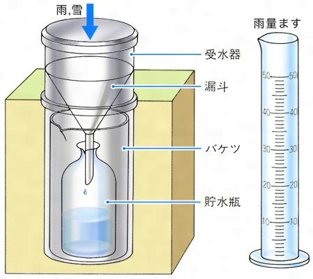 ウェットゲージ: 効果的な降水量測定手法