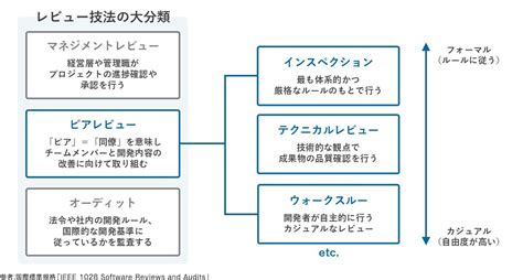 ウォークスルーレビューとは？